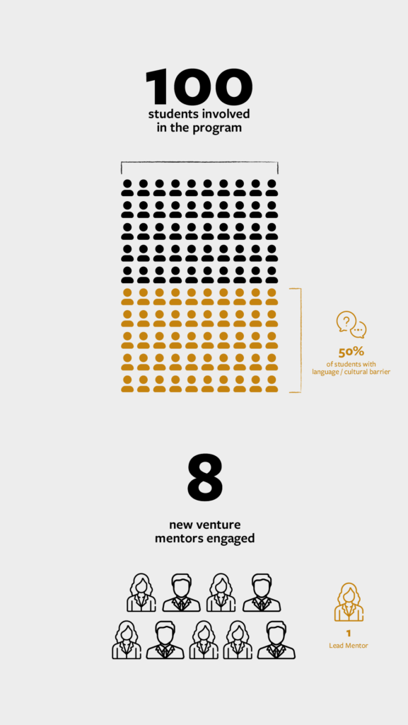 100 students involved, 8 new venture members engaged infographic