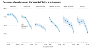 Society is changing, and its members don't think democracy might need some fine-tuning. 