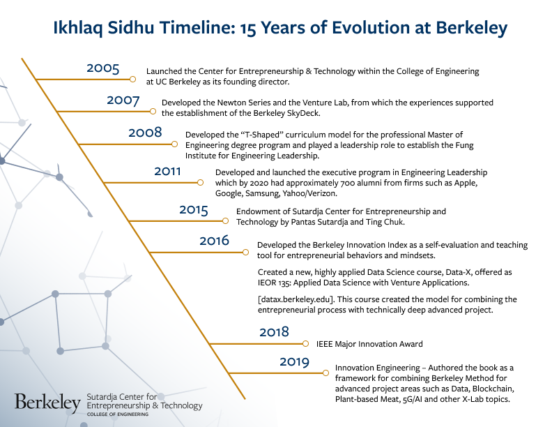 15 years of evolution at Berkeley