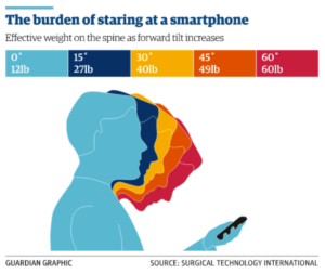 Graphic of the burden of staring at a smartphone and the weight on the spine as forward tilt from looking at smartphone increases 