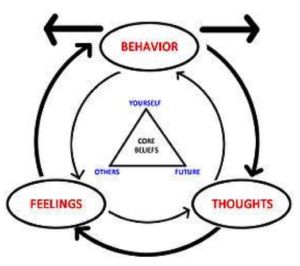 Graphic of human behavior, feelings, and thoughts 