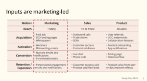 Marketing vs. Product vs. Sales Led Growth