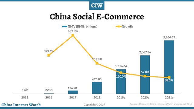 China Social E-Commerce infographic