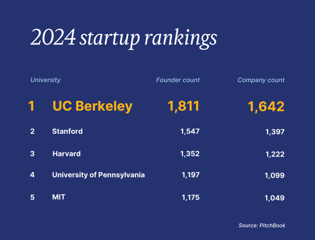 Berkeley #1 in startup rankings by Pitchbook in 2024. This graphic shows rankings for Pitchbook's top universities, including UC Berkeley as the first place, Stanford in second place, followed by Harvard, University of Pennsylvania, and MIT.