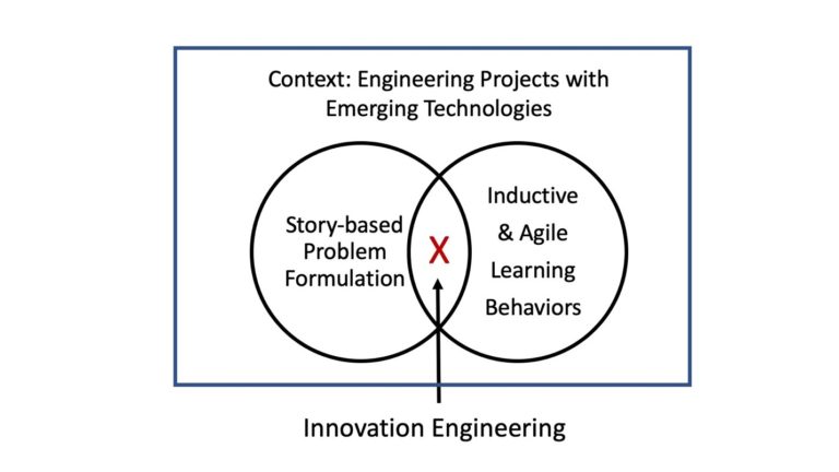 Innovation Engineering: Principles and Methodology - UC Berkeley ...
