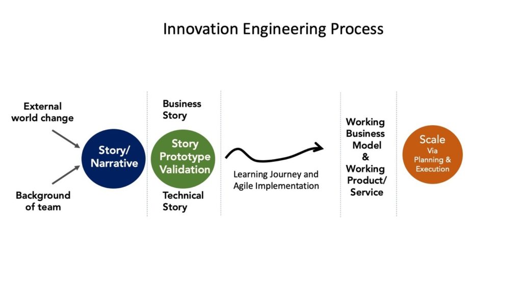 Innovation Engineering Principles And Methodology Uc Berkeley Sutardja Center