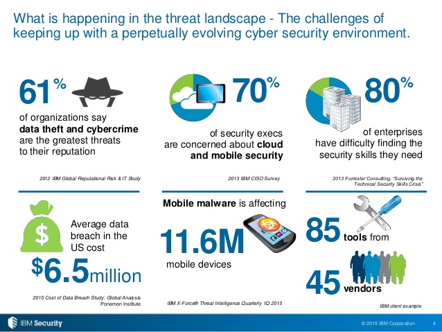 key-findings-from-the-2015-ibm-cyber-security-intelligence-index-4-638